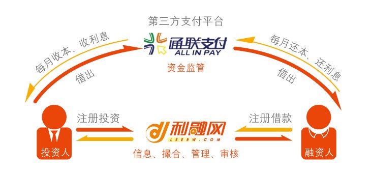 利融网的平台原理
