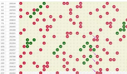 双色球红球下期会开出什么号码？