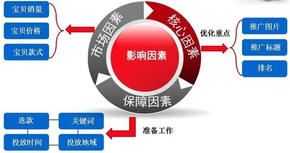 影响因素指的是什么?