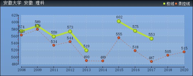 安徽2011年高考分数线