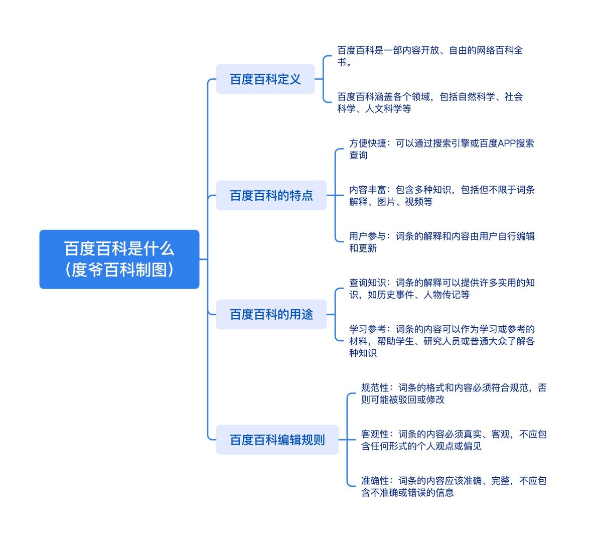 百度百科是什么?
