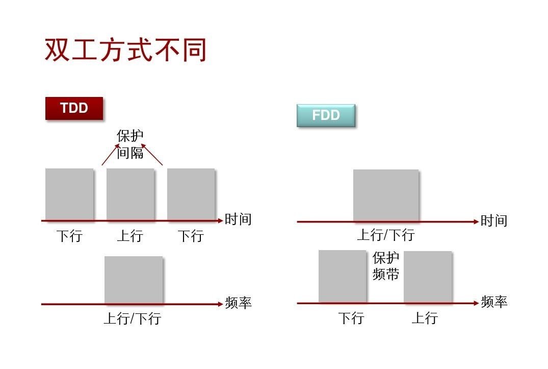 LTE/ TDD/ FDD的区别？