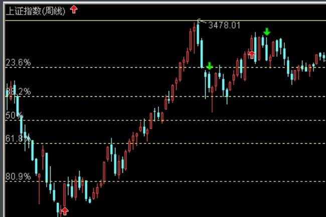 股票大盘指数是什么意思