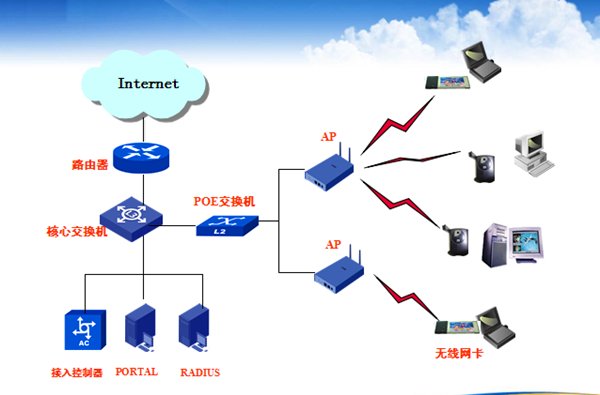 无线局域网的组网模式有哪些种类？