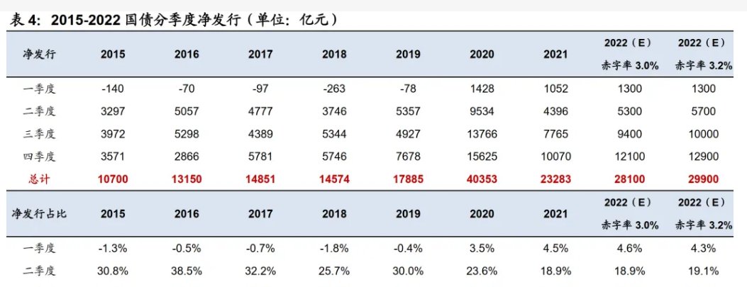 国债利率2022最新