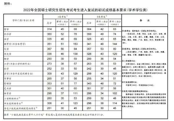 2022考研国家线什么时候公布？