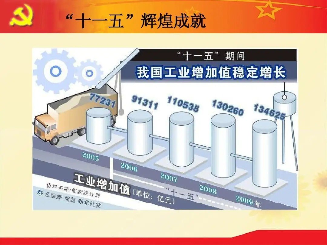 十一五是哪几年到哪几年?