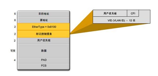 native VLAN是什么？