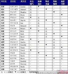 神奇宝贝绿宝石性格大全有哪些？
