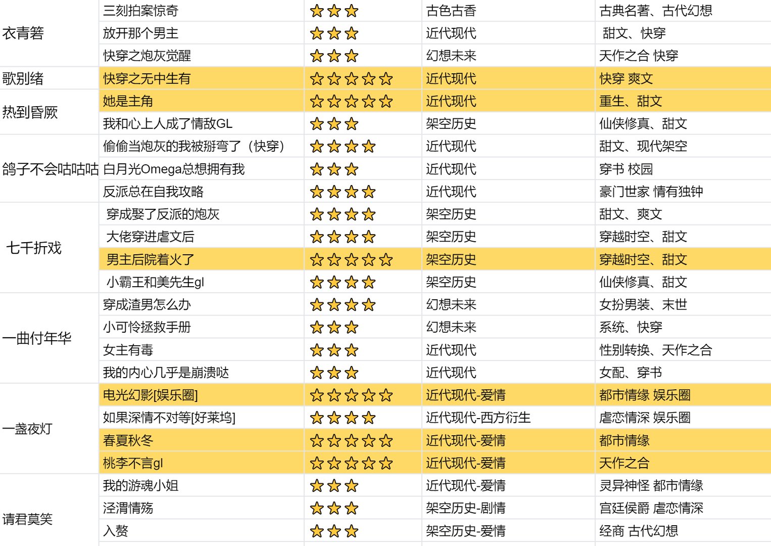 耽美小说有哪些？
