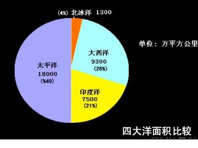 1. 世界四大洋中面积最小的是 : A.太平洋 　B.大西洋 　C.印度洋 　D.北冰洋