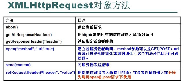 Microsoft.XMLHTTP的使用步骤