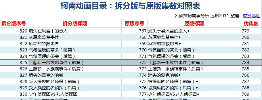 为什么爱奇艺上柯南普通话版和日语版就差一集 就是说例如国语版720那集就是日语版721那集