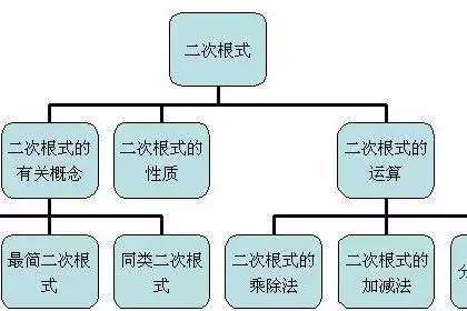 二次根式的乘法与除法怎么计算啊？