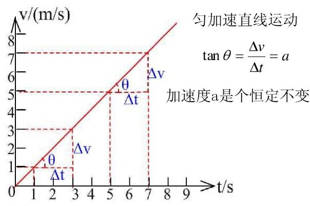 加速直线运动的公式