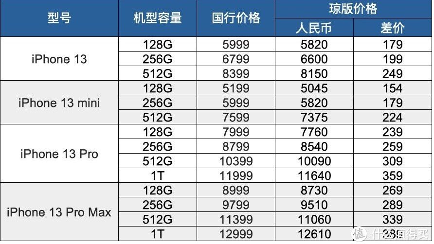 苹果13价格多少钱？