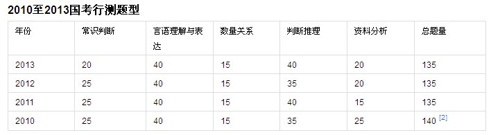 2010国家公务员考试行测分值分布