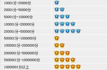 皇冠等级是按销量排的吗？