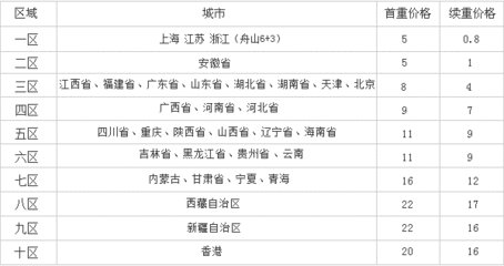 申通快递收费标准