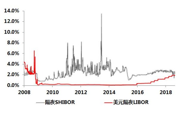 什么是Shibor?与Libor的区别是什么?