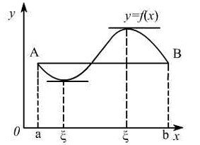 罗尔定理是什么？有什么用？