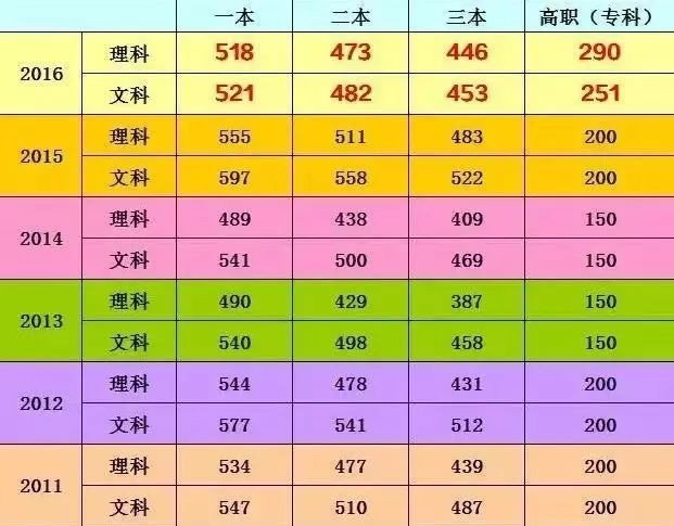 安徽2011年高考分数线
