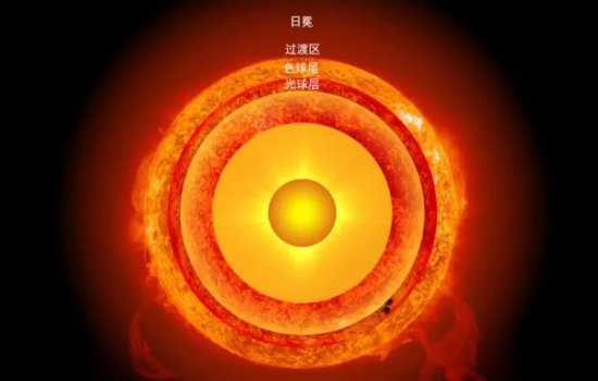 太阳大气层从里到外分为哪三层