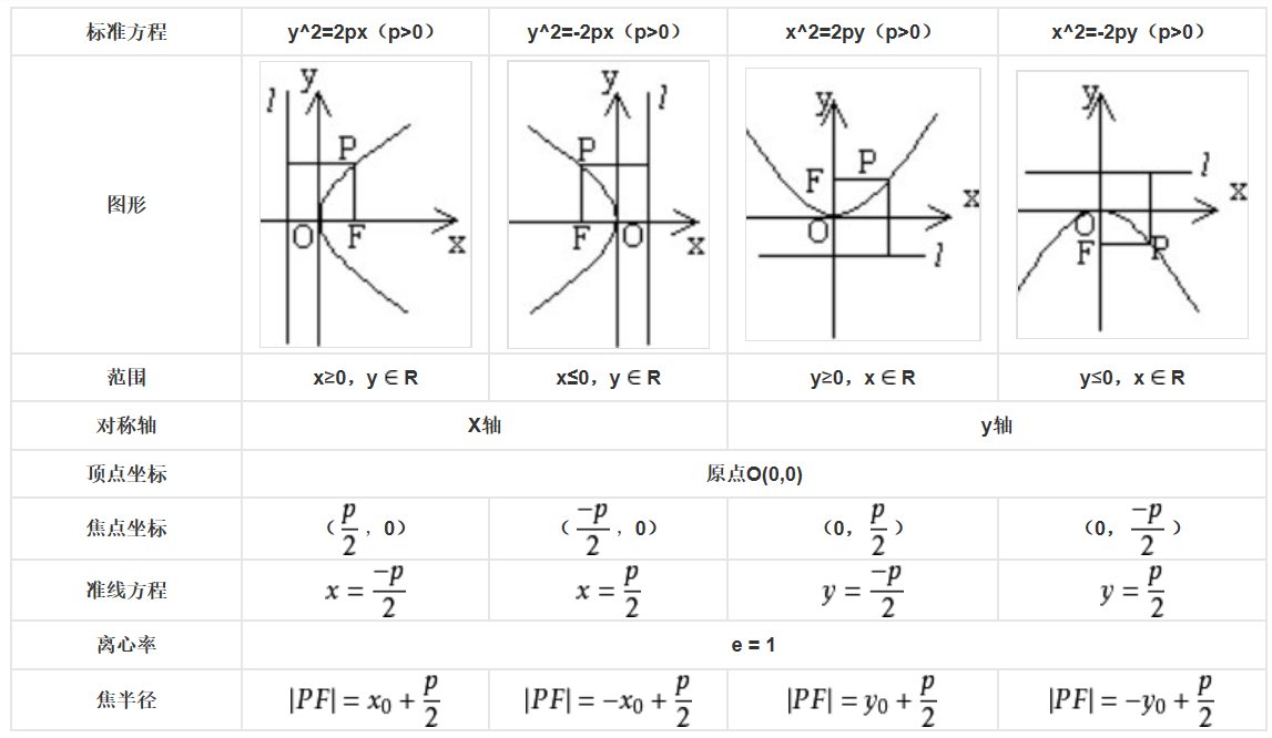 抛物线的标准方程是什么样的？