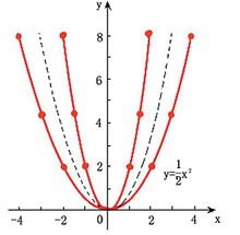 抛物线的参数方程式是什么？