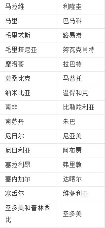 非洲所有国家的首都是什么