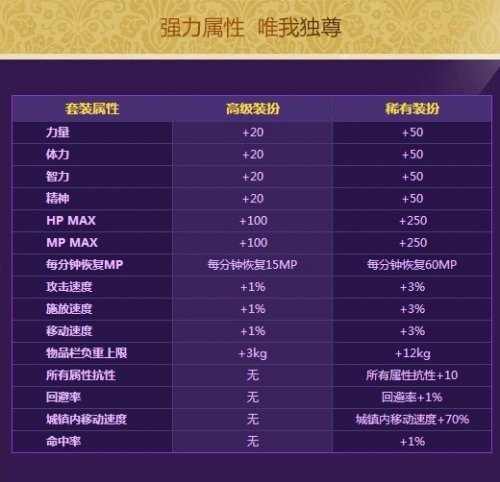 dnf冥炎死亡女神套怎么得 外观属性一览