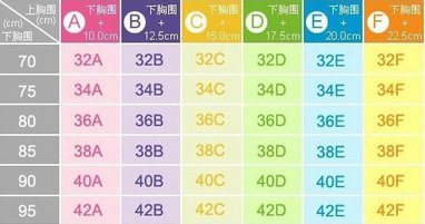 70c胸围和70a胸围有什么区别？