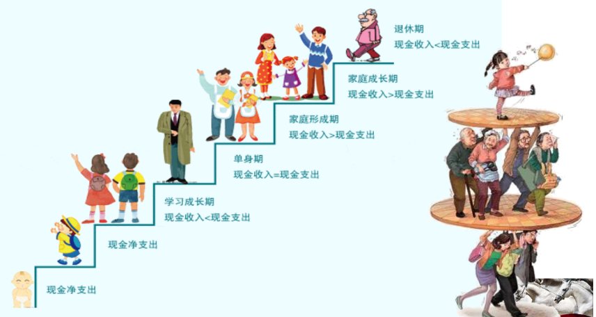 人生要经历哪几个阶段？