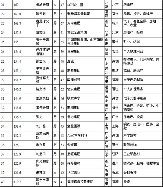 2012年福布斯中国富豪榜的榜单前100名