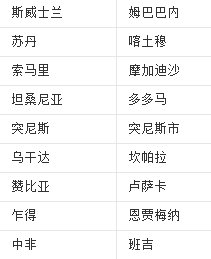 非洲所有国家的首都是什么
