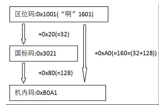 机内码与国际码之间的换算关系?