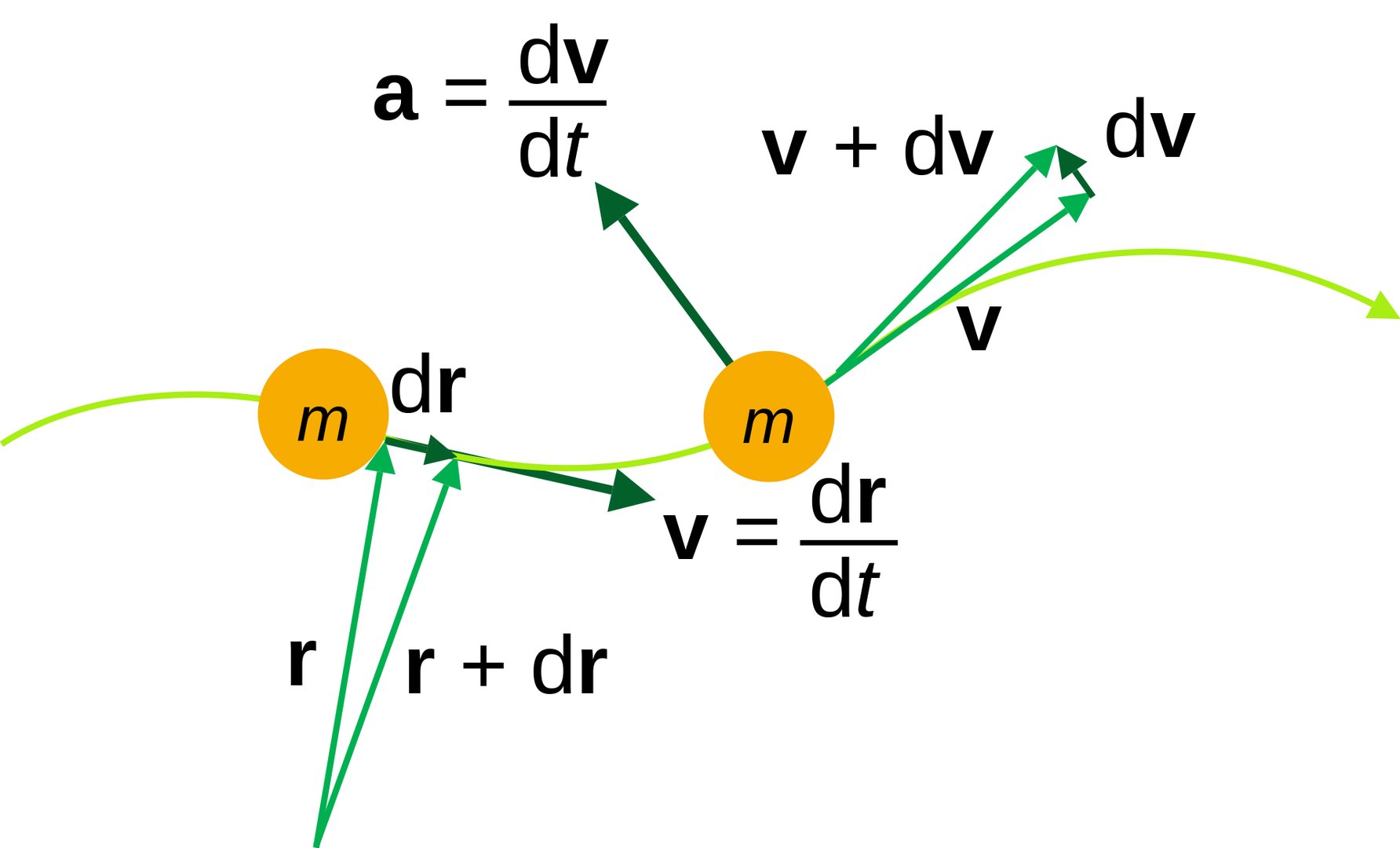 一质点沿x轴运动，其加速度a=-kv²，k为正常数。设t=0时，x=0,v=v0,求该质点的运动方