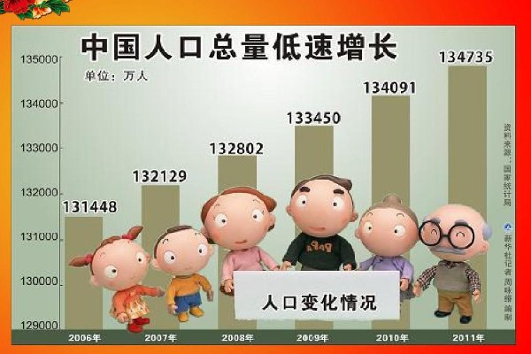 世界上的人有多少呢？