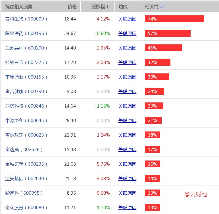 抗癌概念股龙头股有哪些