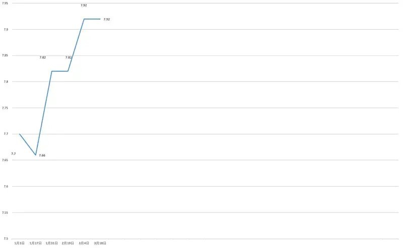 国内油价将4月1日24时起调整 92号汽油或上涨0.15-0.16元/升