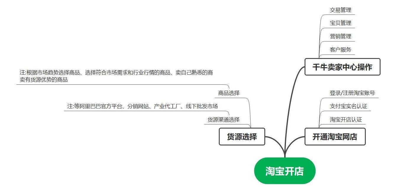 开网店的流程有哪些？