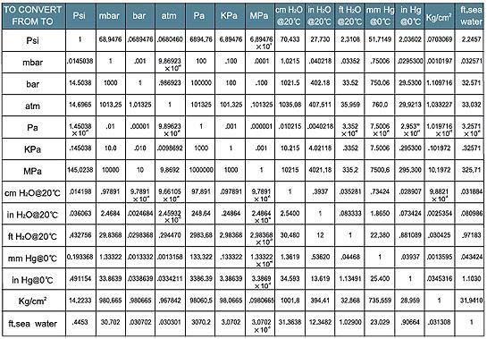 压力的计算公式是什么?