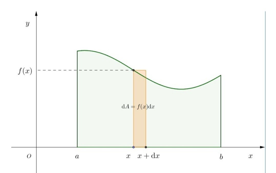 定积分元素法的思想