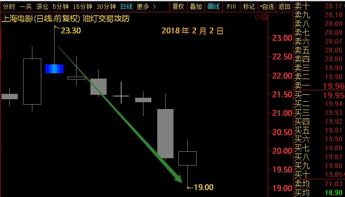 下跌是什么意思