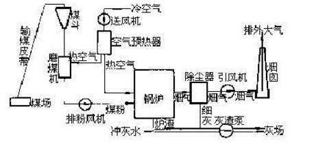 火电厂主要生产过程是什么？