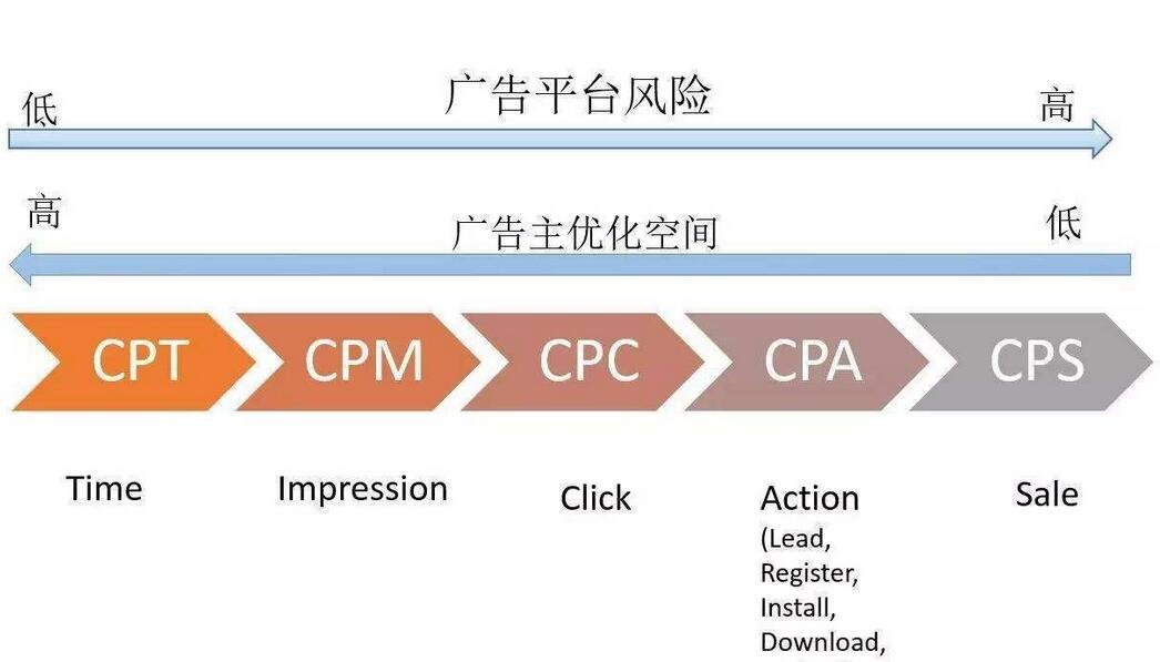 cpm，cpc，cps和cpa分别是什么意思