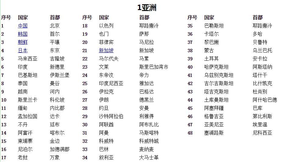 所有国家的首都列表
