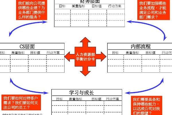 平衡计分卡的四个维度不包括________________。(3.5分)a. 供应链维度b. 财务