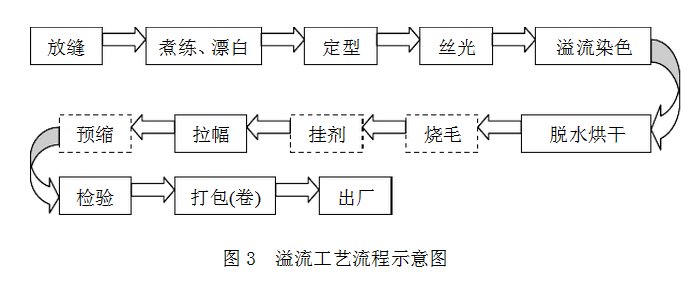 纺织印染工艺流程有哪些
