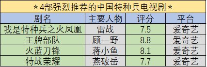 有哪些好看的讲中国特种兵的战争电视剧？
